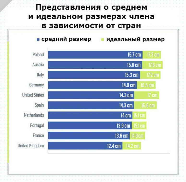 Представление о среднем и идеальном размерах члена в зависимости от стран