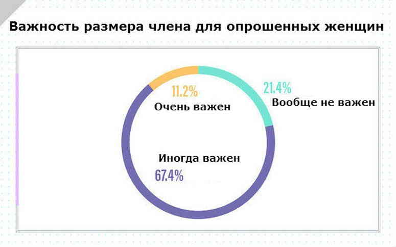 Важность размера члена для опрошенных женщин